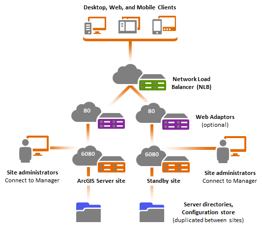 Highly available single-machine deployment with standby site